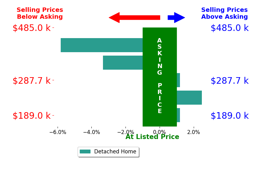 Elizabeth Moran Scoville's sold homes closed 1.2% below asking on average, with 1 homes above, 2 below, and 2 at asking price.