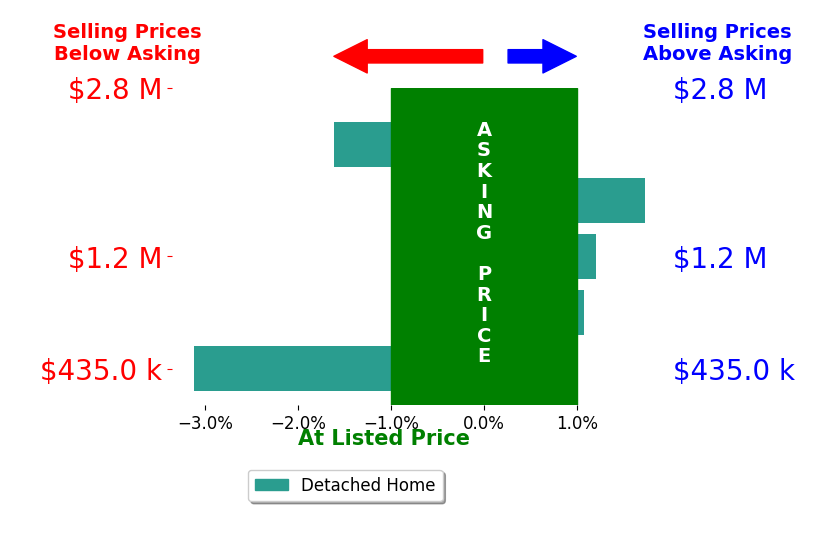 Lauren Davie's sold homes closed 0.4% below asking on average, with 2 homes above, 2 below, and 1 at asking price.