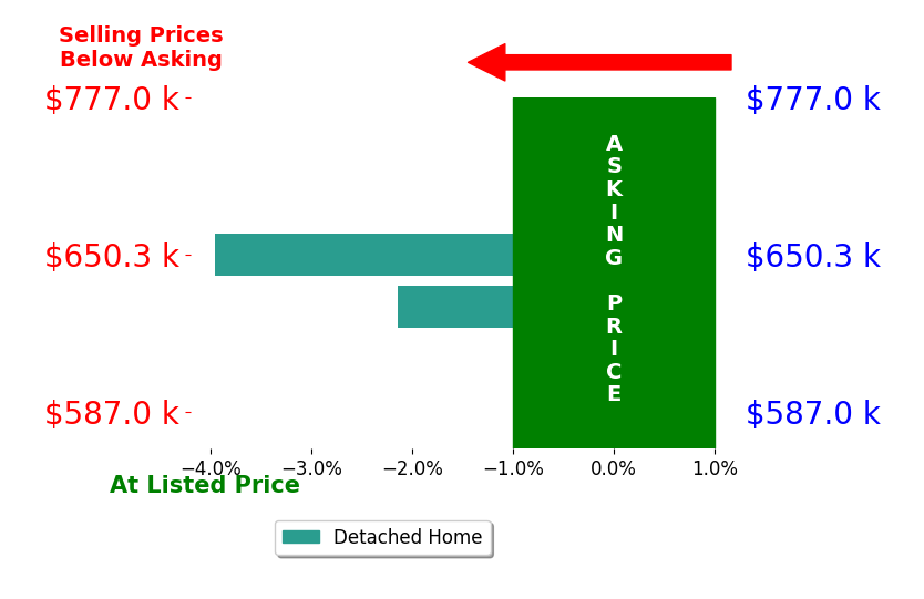 Bar chart comparing asking price vs selling price for Chuck Liner
