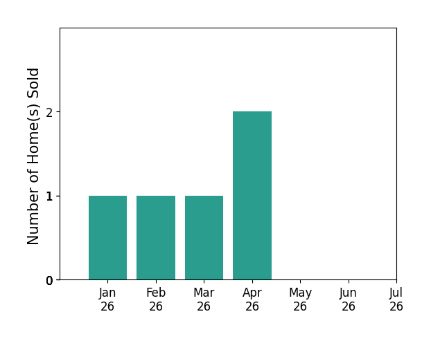 Bar chart of total home sales by Buffy Jewell over the past 12 months