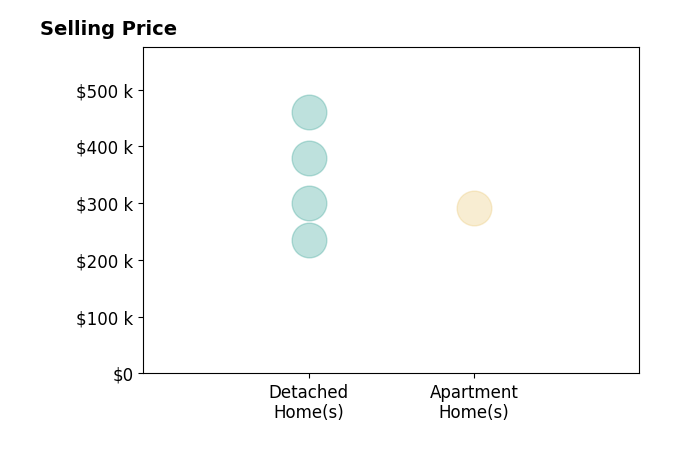 Histogram of home sales price ranges for Buffy Jewell