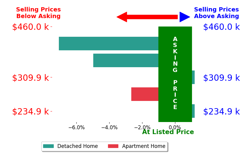 Bar chart comparing asking price vs selling price for Buffy Jewell