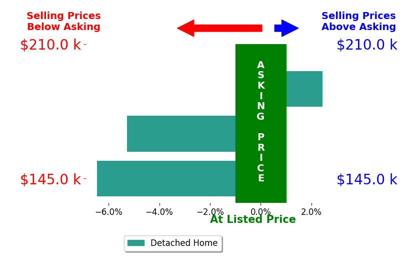 Bar chart comparing asking price vs selling price for Michael Little