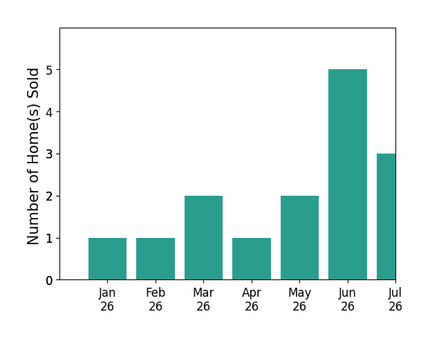 Bar chart of total home sales by Pamela Bull over the past 12 months