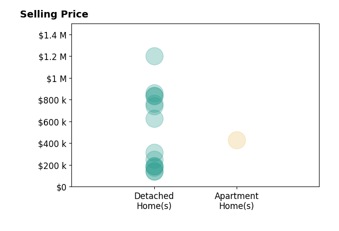 Histogram of home sales price ranges for Pamela Bull