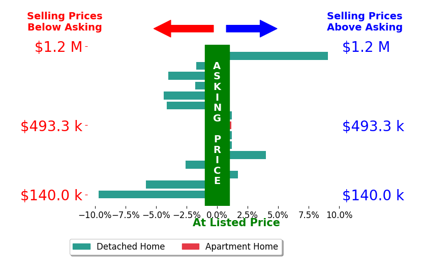 Bar chart comparing asking price vs selling price for Pamela Bull
