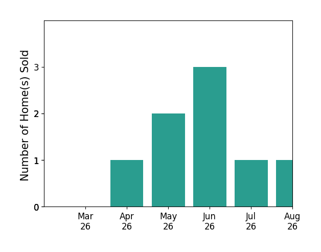 Mark Wilson sold 1 home in April 2026, 2 homes in May 2026, 3 homes in June 2026, 1 home in July 2026, for a total of 7 homes.