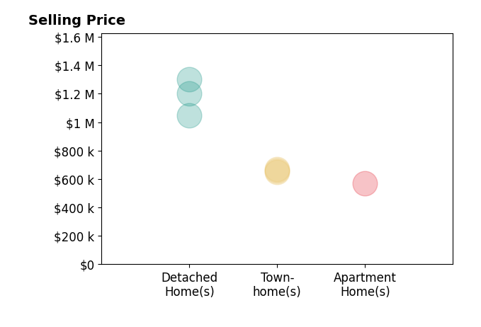 Mark Wilson's sold homes include townhomes from $650K to $668K, detached homes from $1.1M to $1.3M, apartment homes at $571K.