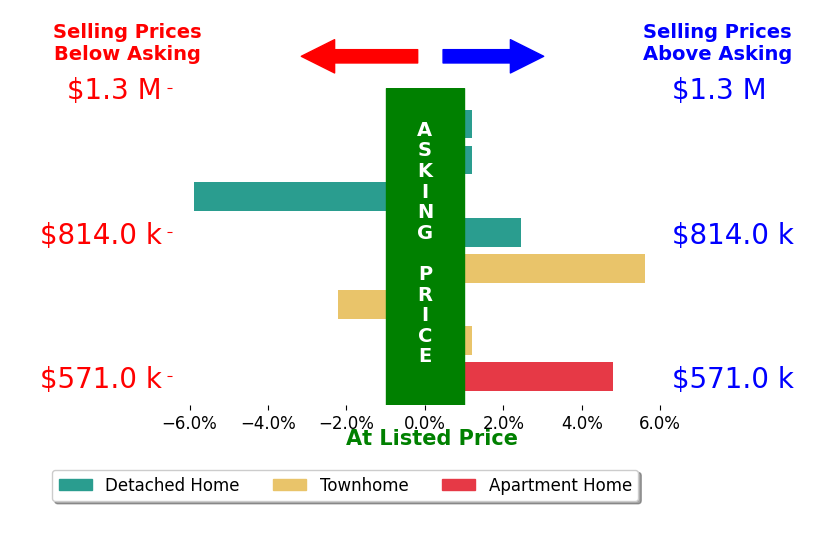Mark Wilson's sold homes closed 0.8% above asking on average, with 3 homes above, 2 below, and 2 at asking price.