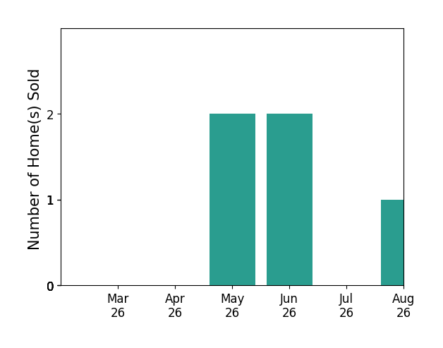 RUPALI BHARGAVA sold 2 homes in May 2026, 2 homes in June 2026, for a total of 4 homes.