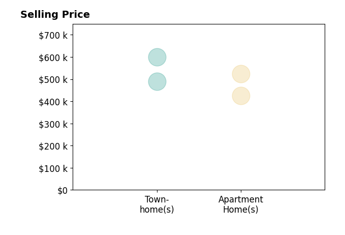 RUPALI BHARGAVA's sold homes include townhomes from $489K to $599K, apartment homes from $425K to $525K.
