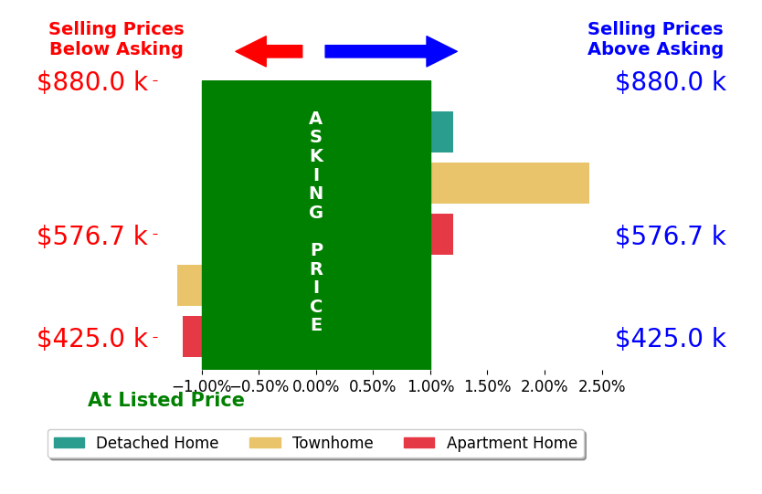 RUPALI BHARGAVA's sold homes closed 0.2% above asking on average, with 1 homes above, 2 below, and 1 at asking price.