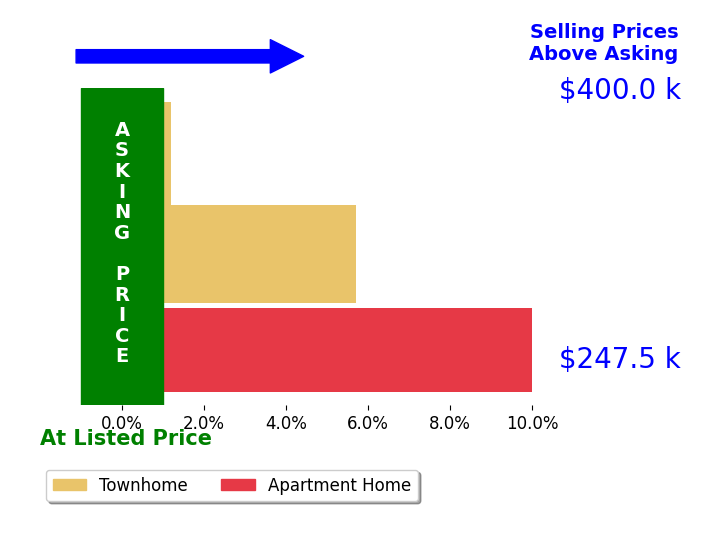 Sean Price's sold homes closed 5.2% above asking on average, with 2 homes above, 0 below, and 1 at asking price.