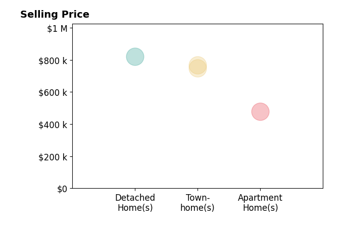 Saliq Khawar's sold homes include townhomes from $750K to $768K, apartment homes at $478K, detached homes at $820K.