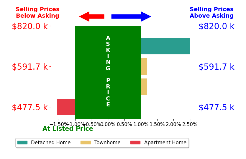 Saliq Khawar's sold homes closed 0.0% above asking on average, with 1 homes above, 1 below, and 2 at asking price.