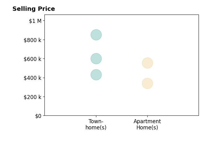 Matthew Chae's sold homes include townhomes from $430K to $600K, apartment homes from $340K to $555K.