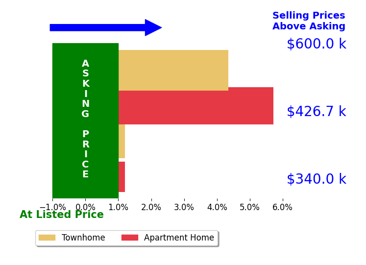 Matthew Chae's sold homes closed 2.5% above asking on average, with 2 homes above, 0 below, and 2 at asking price.