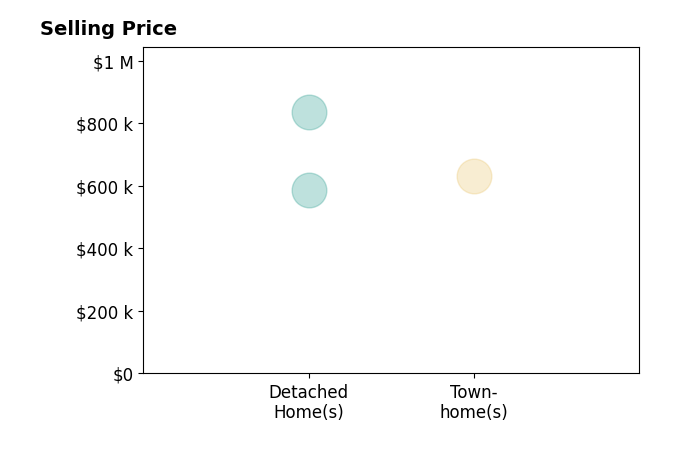 Heather Grossman's sold homes include townhomes at $632K, detached homes from $586K to $835K.