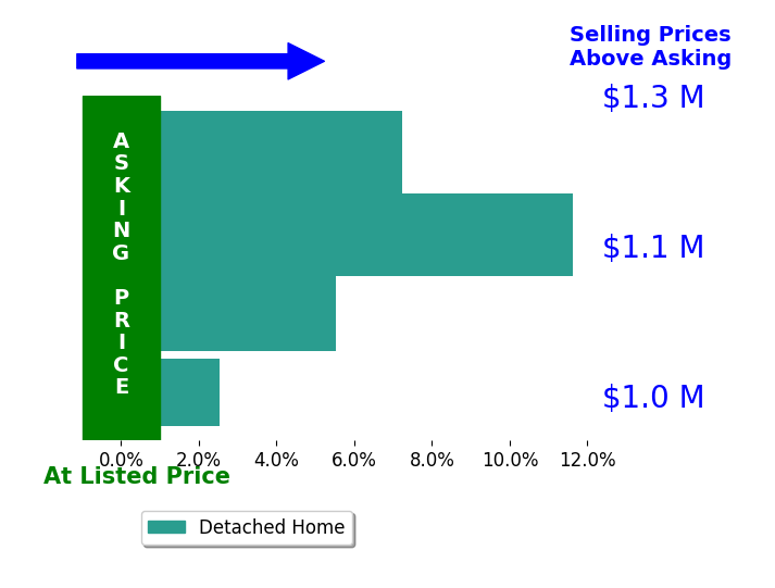 Ms Mindy Conway's sold homes closed 6.7% above asking on average, with 4 homes above, 0 below, and 0 at asking price.