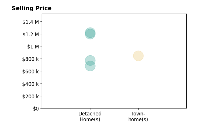 George Torres's sold homes include townhomes at $850K, detached homes from $686K to $1.2M.