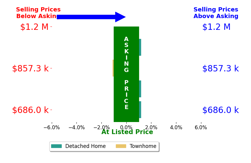 George Torres's sold homes closed 0.2% below asking on average, with 0 homes above, 1 below, and 3 at asking price.