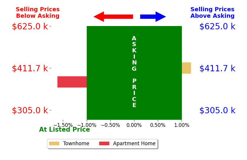 Jenny Han's sold homes closed 0.8% below asking on average, with 0 homes above, 1 below, and 1 at asking price.