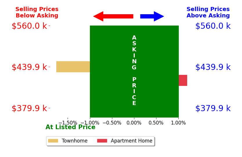 Shahab Sariri's sold homes closed 0.9% below asking on average, with 0 homes above, 1 below, and 1 at asking price.