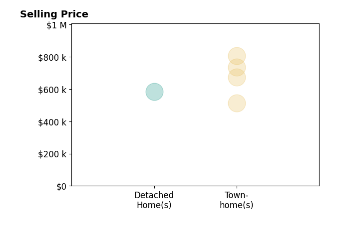 David Werfel's sold homes include townhomes from $513K to $805K, detached homes at $585K.
