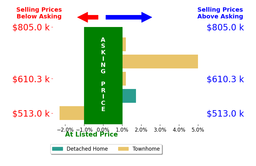 David Werfel's sold homes closed 0.8% above asking on average, with 2 homes above, 1 below, and 2 at asking price.