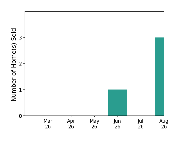 Rachael Kim sold 1 home in June 2026, for a total of 1 homes.