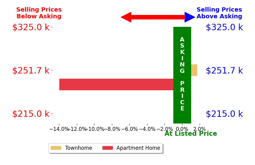 Rachael Kim's sold homes closed 14.0% below asking on average, with 0 homes above, 1 below, and 0 at asking price.