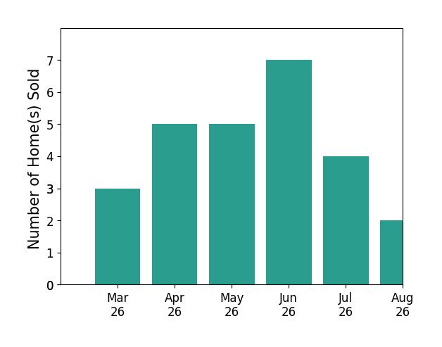 Jennifer Christoff sold 3 homes in March 2026, 5 homes in April 2026, 5 homes in May 2026, 7 homes in June 2026, 3 homes in July 2026, for a total of 23 homes.