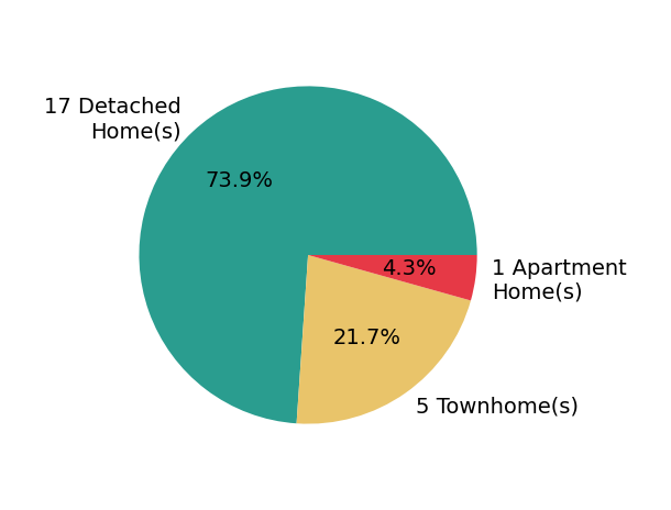 Jennifer Christoff sold 17 detached homes, 5 townhomes, 1 apartment home.