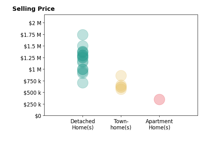 Jennifer Christoff's sold homes include detached homes from $710K to $1.7M, townhomes from $570K to $860K, apartment homes at $350K.