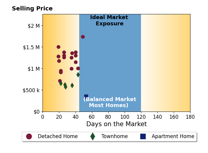 Jennifer Christoff's sold homes were on the market for an average of 31 days, ranging from 19 to 53 days, with an average sold price of $1.1M.