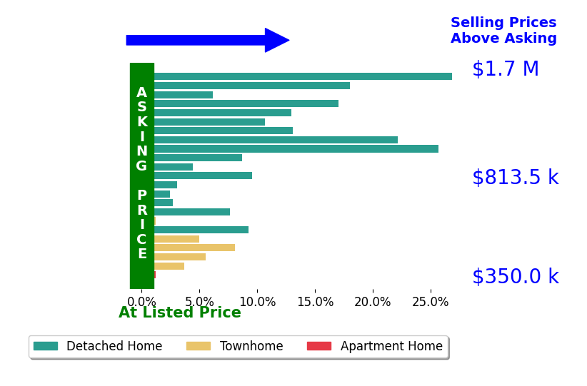 Jennifer Christoff's sold homes closed 9.7% above asking on average, with 22 homes above, 0 below, and 1 at asking price.