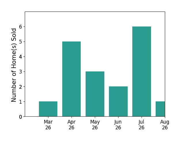 Ash Morsi sold 1 home in March 2026, 5 homes in April 2026, 3 homes in May 2026, 2 homes in June 2026, 3 homes in July 2026, for a total of 14 homes.