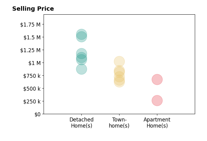 Ash Morsi's sold homes include townhomes from $625K to $1.0M, detached homes from $875K to $1.6M, apartment homes from $265K to $675K.