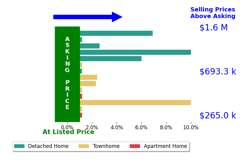 Ash Morsi's sold homes closed 2.9% above asking on average, with 7 homes above, 0 below, and 7 at asking price.