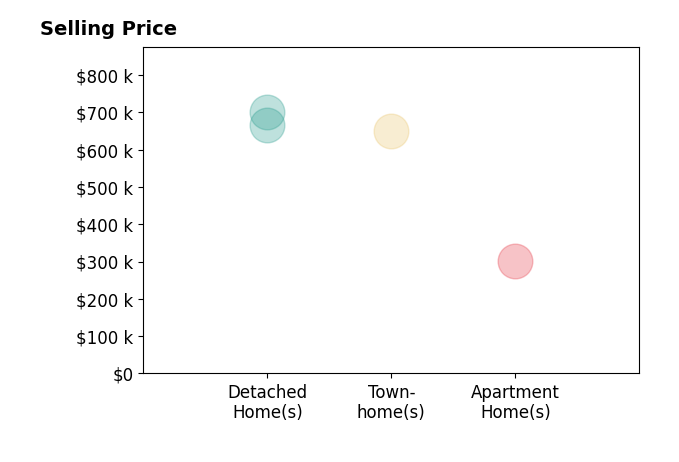 Jon Gift's sold homes include townhomes at $650K, detached homes at $700K, apartment homes at $300K.