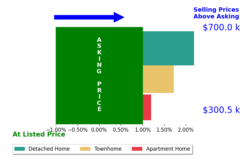Jon Gift's sold homes closed 1.5% above asking on average, with 2 homes above, 0 below, and 1 at asking price.