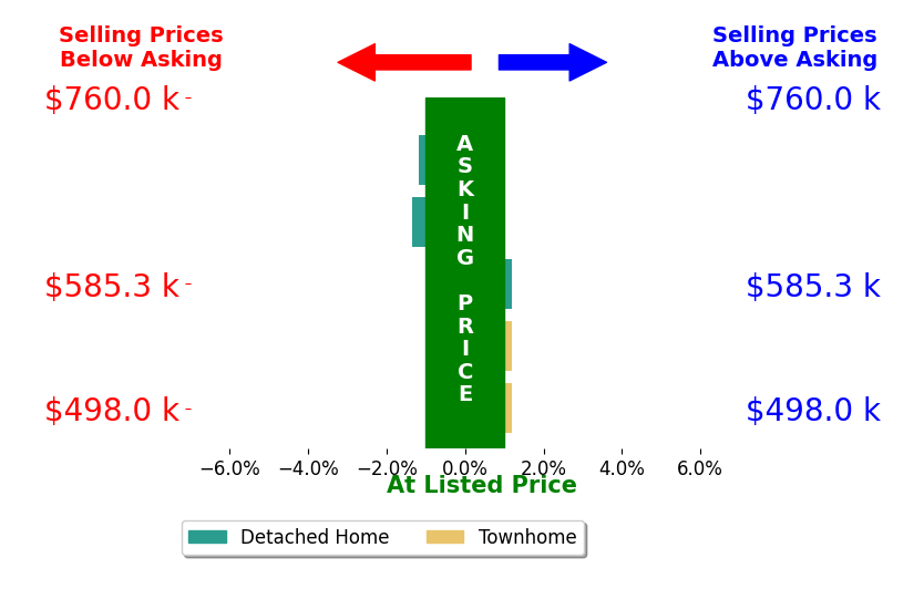 Laura Bailey's sold homes closed 0.6% below asking on average, with 0 homes above, 2 below, and 3 at asking price.