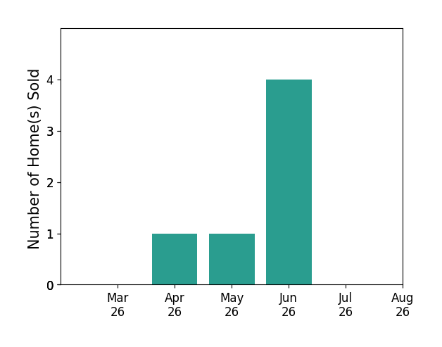 Laura Bien sold 1 home in April 2026, 1 home in May 2026, 4 homes in June 2026, for a total of 6 homes.