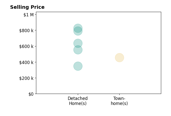 Laura Bien's sold homes include detached homes from $350K to $825K, townhomes at $455K.