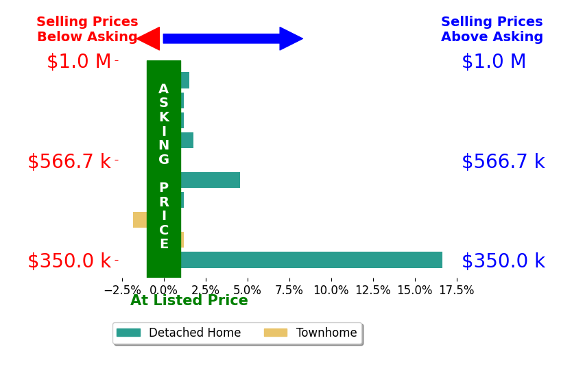 Laura Bien's sold homes closed 3.2% above asking on average, with 2 homes above, 0 below, and 4 at asking price.