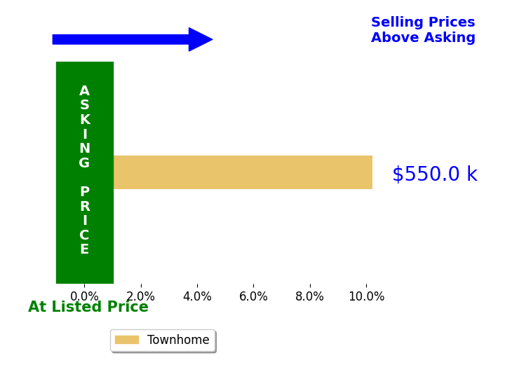 Julia Kim's sold homes closed 10.2% above asking on average, with 1 homes above, 0 below, and 0 at asking price.