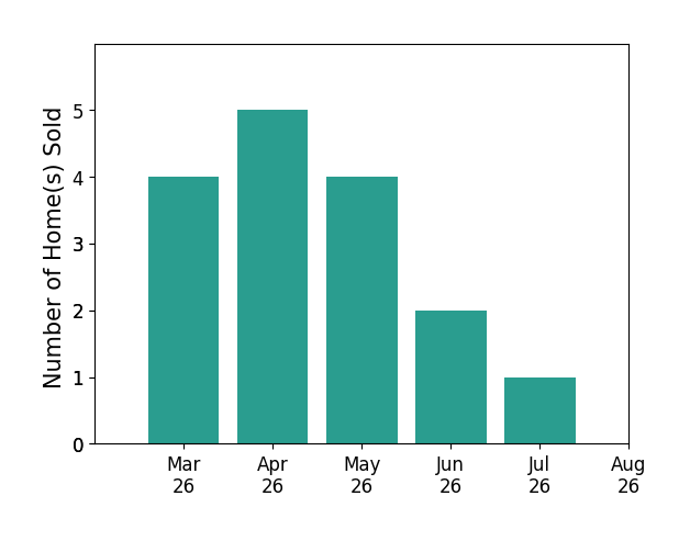 Steve Van Kirk sold 4 homes in March 2026, 5 homes in April 2026, 4 homes in May 2026, 2 homes in June 2026, 1 home in July 2026, for a total of 16 homes.