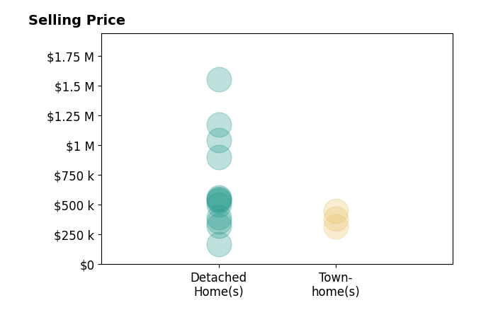 Steve Van Kirk's sold homes include detached homes from $168K to $1.6M, townhomes from $320K to $450K.