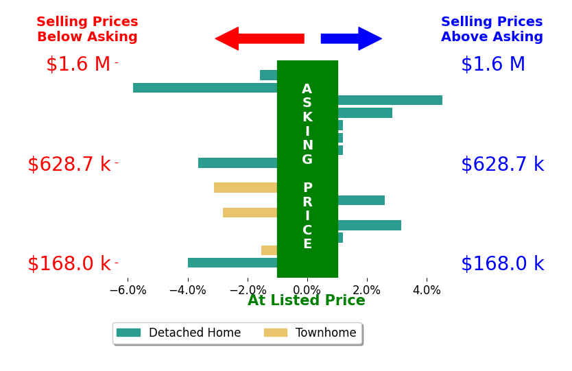 Steve Van Kirk's sold homes closed 0.6% below asking on average, with 5 homes above, 7 below, and 4 at asking price.