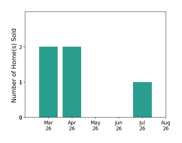 Claire Flower sold 2 homes in March 2026, 2 homes in April 2026, 1 home in July 2026, for a total of 5 homes.